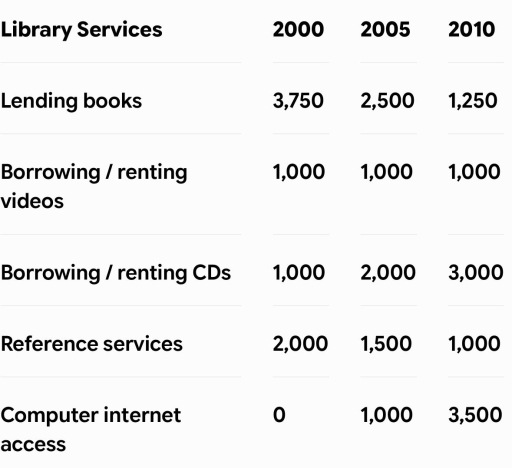 Image for topic: The table below shows the number of people who used five different facilities at a public library in 2000, 2005 and 2010. Summarise the information by selecting and reporting the main features, and make comparisons where relevant.