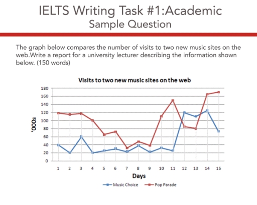 Image for topic: The graph below compares the number of visits to two new music sites on theweb.Write a report for a university lecturer describing the information shownbelow.(150 words)