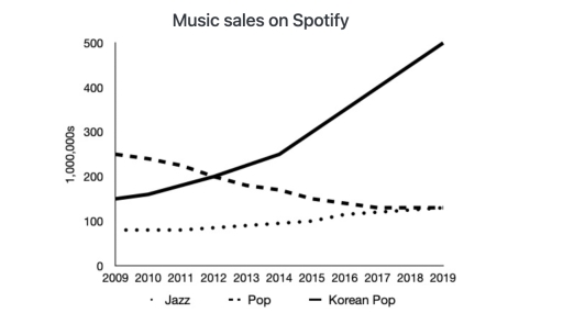 Image for topic: The graph shows sales of songs from three musical genres during a period of ten years.