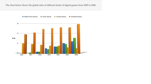 Image for topic: The chart sows the globe salaes of different kinds of digital games from 2000 to 2006.