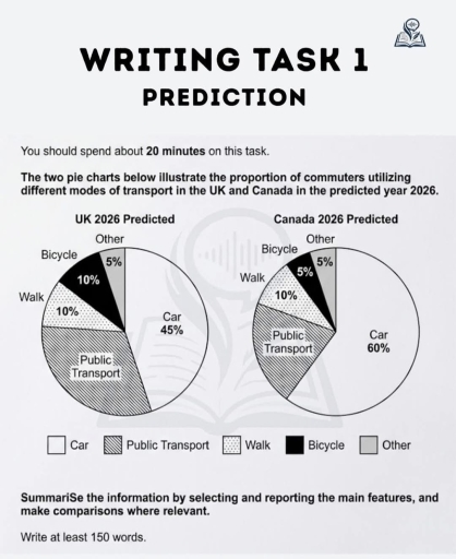 Image for topic: The two pie charts below illustrate the proportion of commuters utilizing different modes of transport in the UK and Canada in the predicted vear 2026.