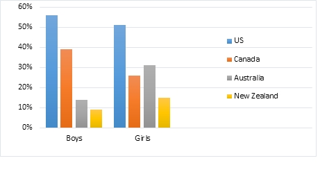 Image for topic: The bar chart below shows the places that children in the UK visited in 2000.