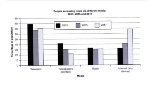 Image for topic: The chart below shows the percentage of people accessing news via different media in one country in 2013, 2015 and 2017. Summate the informa in te seeting and reporting the main features,