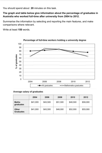 Image for topic: The graph and table below give information about the percentage of graduates in Australia who worked full-time after university from 2004 to 2012. Summarise the information by selecting and reporting the main features, and make comparisons where relevant. Write at least 150 words.