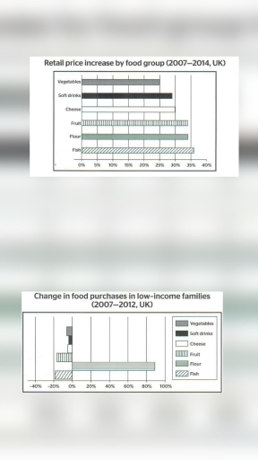 Image for topic: Retail price increase by food group(2007-2014); change in food purchases in low-income families(2007-2014,UK)