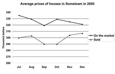 Image for topic: The graph describes average house prices in some town in 2005.