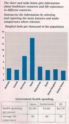 Image for topic: The chart and fable below give information about healthcare resources and life expectancy in different countries. Summarise the information by selecting and reporting the main features and make comparisons where relevant.