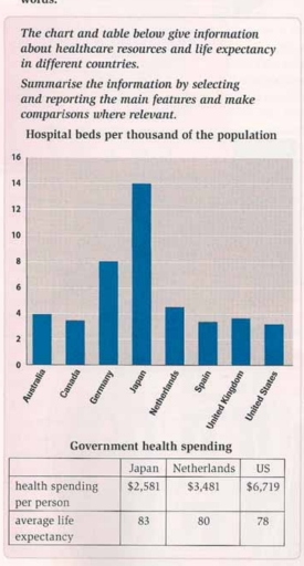 Image for topic: The chart and fable below give information about healthcare resources and life expectancy in different countries. Summarise the information by selecting and reporting the main features and make comparisons where relevant.