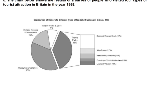 Image for topic: the chart below shows the result of a survey of people who visited four types of tourist attraction in Britain in the year 1999.
