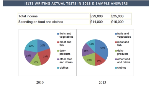 Image for topic: the information below gives detail about household income and spending on food and clothes by an average family in UK city in 2010 and 2013