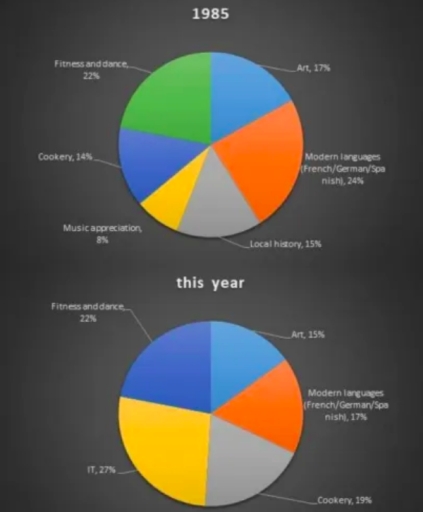 Image for topic: You should spend about 20 minutes on this task. The charts below show the percentage of students on an adult education centre taking various courses offered in 1985 and this year. You should write at least 150 words.