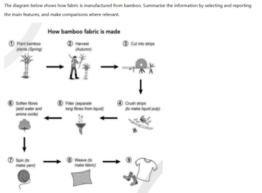Image for topic: The diagram shows how fabric is manufactured from bamboo. Summarize the information by selecting and reporting the main features, and make comparisons where relevent.