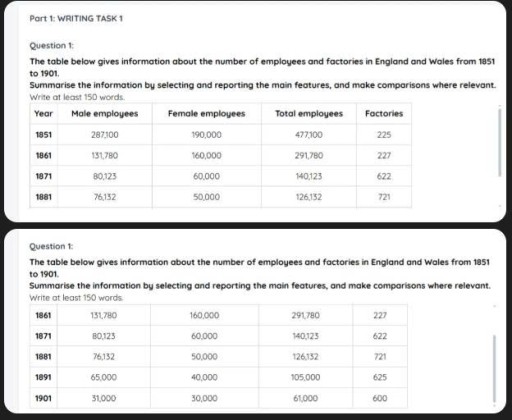 Image for topic: The table below gives information about the number of employees and factories in England and Wales from 1851 to 1901. Summarise the information by selecting and reporting the main features, and make comparisons where relevant.