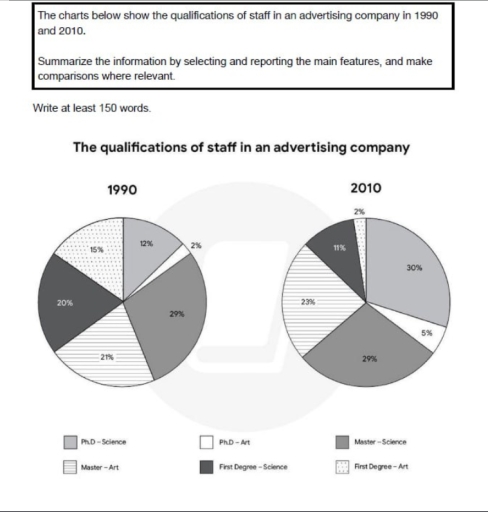 Image for topic: The charts below show the qualifications of staff in an advertising company between 1990 and 2010,