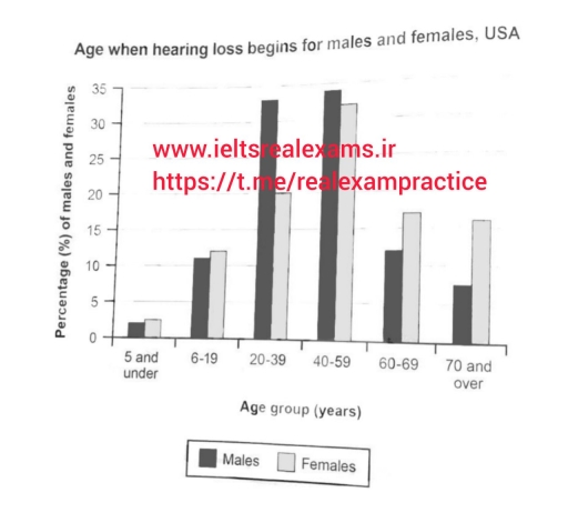 Image for topic: Age when hearing loss begins for males and females in the USA.