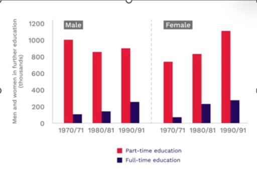 Image for topic: The diagram below shows the pnumber of students in further education in men and women. Summarise the information by selecting and reporting the main features, and make comparisons where relevant. Write at least 150 words.
