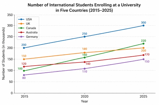 Image for topic: The graph below shows the number of international students enrolling at a university in five different countries between 2015 and 2025. Summarize the information by selecting and reporting the main features, and make comparisons where relevant,