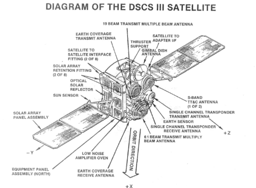 Image for topic: TASK 1: The diagram shows the structure and components of the DSCS III Satellite. Summarize the information by selecting and reporting the main features, and make comparisons where relevant.