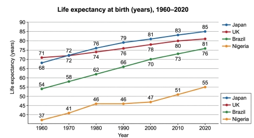 Image for topic: The line graph below shows the life expectancy at birth in four countries between 1960 and 2020. Summarise the information by selecting and reporting the main features, and make comparisons where relevant.