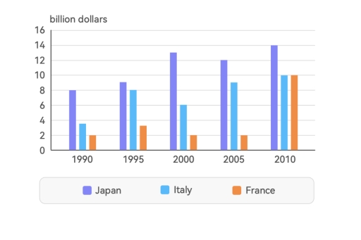 Image for topic: The chart below shows spending on health among three different countries between 1990 to 2010. Summarize the information by selecting and reporting the main features, and make comparisons where relevant. Write at least 150 words.