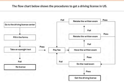 The flow chart below shows the procedures to get a driving license in ...
