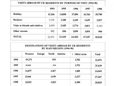 Image for topic: The tables shows the number of residents who traveled abroad between 1994 to 1998.