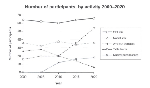 The graph below gives information on the number of participants for ...