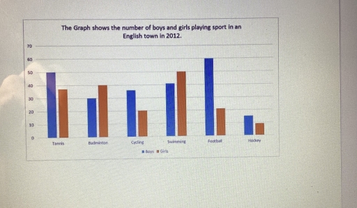 Image for topic: The Graph shows the number of boys and girls playing sport in an English town in 2012.Summarise the information by selecting and reporting the main features, and make comparisons where relevant.