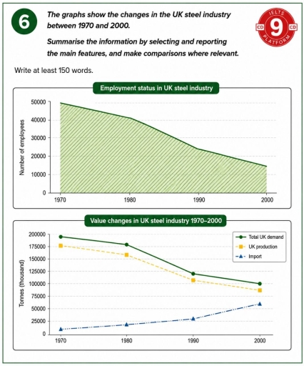 Image for topic: The graphs show the changes in the UK steel industry between 1970 and 2000. Summarise the information by selecting and reporting the main features, and make comparisons where relevant.