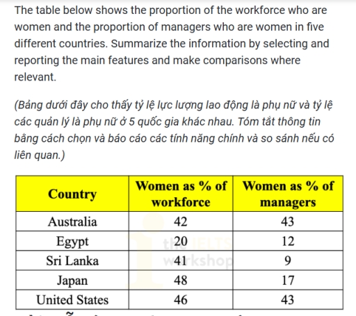 Image for topic: The table below shows the proportion of the workforce who are women and the proportion of managers who are women in five different countries. Summarize the information by selecting and reporting the main features and make comparisons where relevant.