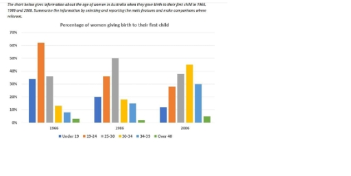 Image for topic: The chart gives information about the age of the women in Australia when they gave birth to their first child in 1966, 1986 and 2006.