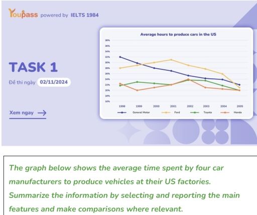 Image for topic: The graph below shows the average time spent by for car manufracturers to produce vehicles at their US factories