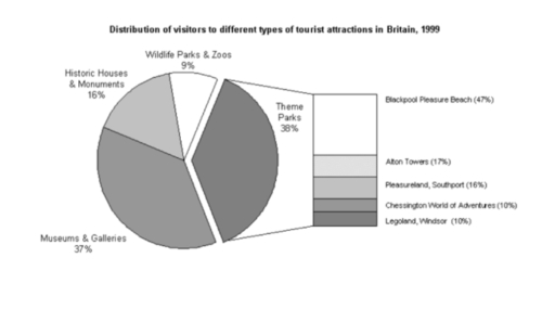 Image for topic: The chart below shows the results of a survey of people who visited four types of tourist attraction in Britain in the year 1999. Summarise the information by selecting and reporting the main features and make comparisons where relevant. Write at least 150 words.