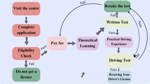 Image for topic: The flow chart illustrates the various stages in the process of obtaining a driver's license, starting with the initial visit to the center and culminating in receiving the license, with potential outcomes at each stage. Summarize the information by selecting and reporting the main features, and make comparisons where relevant.