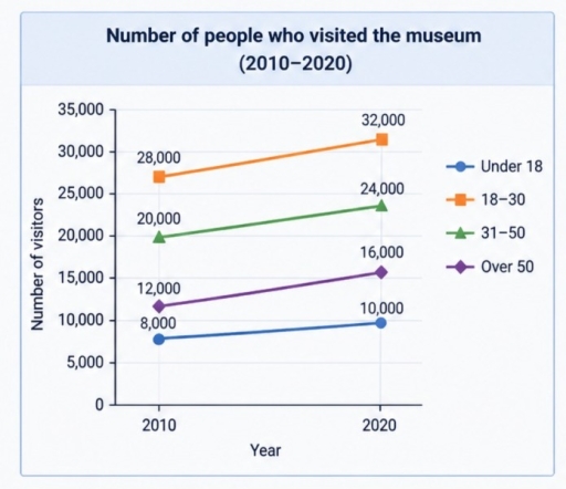 Image for topic: The line graph below shows information about the number of people who visited a museum in a city and the types of exhibits they saw, in 2010 and 2020. Summarise the information by selecting and reporting the main features, and make comparisons where relevant.