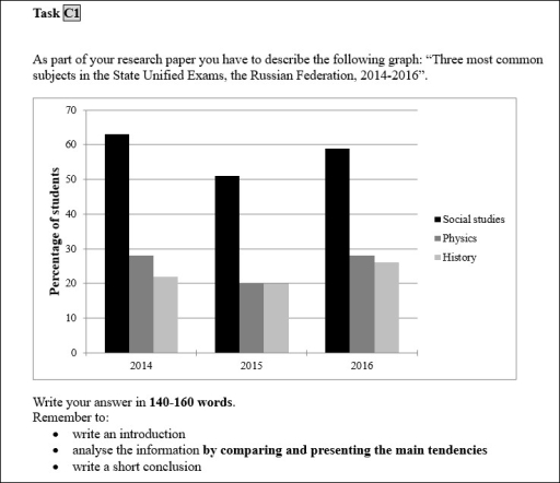 Image for topic: Three most common subjects in the State Unified Exams, the Russian Federation, 2014-2016