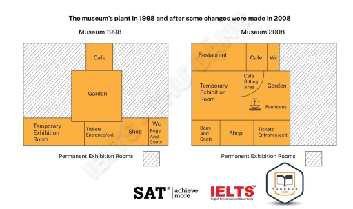 Image for topic: The picture below shows the museum's plant in 1998 and after some changes were made in 2008. Summarize the information by selecting and reporting the main features, and make relevant comparisons.