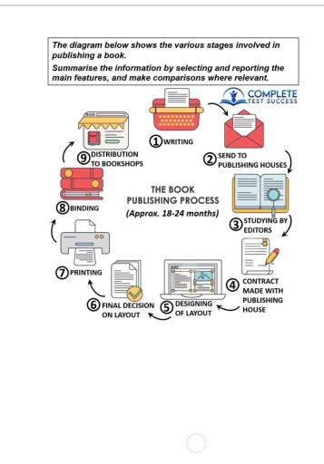 Band 4: The diagram below shows various stages involved in publishing a ...