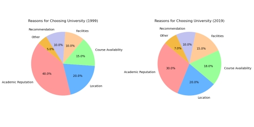 Image for topic: The pie charts below give information about the main reasons why students chose a particular university in 1999 and 2019. Summarise the information by selecting and reporting the main features, and make comparisons where relevant.