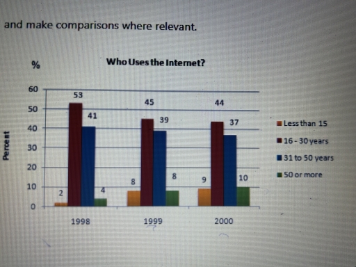 Image for topic: The graph shows internet usage in Taiwan by age group, 1998- 2000. Summarise the information by selecting wnd reporting the main featutes and make comparisons where relevant.