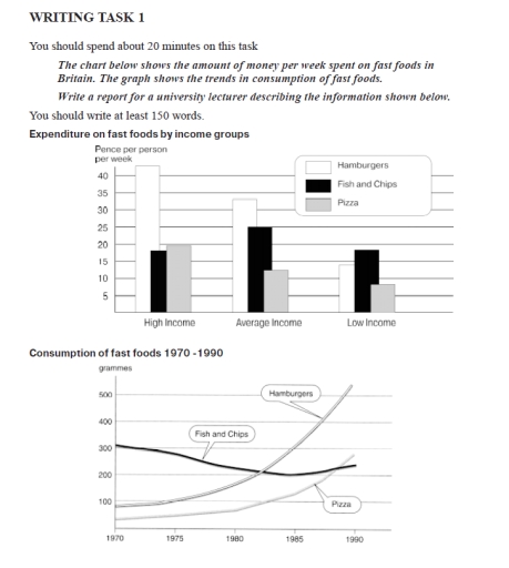 Image for topic: The chart below shows the amount of money per week spent on fast foods in Britain. The graph shows the trends in consumption of fast foods. Write a report for a university lecturer describing the information shown below. You should write at least 150 words.