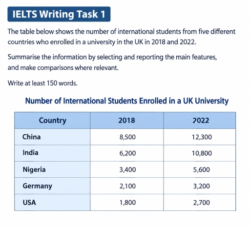 Image for topic: The table shows the number of international students from five different countries who enrolled in a university in the UK in 2018 and 2022.