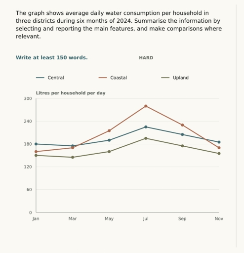 Band 6: The graph shows average daily water consumption per household ...
