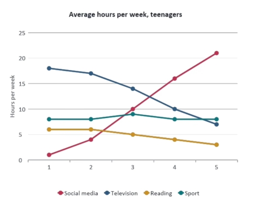 Image for topic: The graph below shows the average number of hours per week that teenagers in one country spent on four leisure activities between 2000 and 2020. Summarise the information by selecting and reporting the main features, and make comparisons where relevant.
