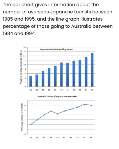 Image for topic: The bar chart gives information about the number of overseas Japanese tourists between 1985 and 1995, and the line graph illustrates percentage of those going to Australia between 1985 and 1994.