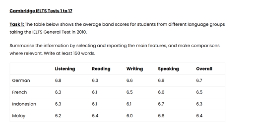 Image for topic: The table below shows the average band scores for students from different language groups taking the IELTS General Test in 2010. Summarise the information by selecting and reporting the main features, and make comparisons where relevant. Write at least 150 words.
