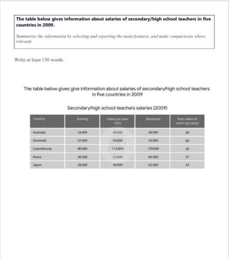 Image for topic: The table below gives information about salaries of secondary/high school teachers in five countries in 2009. Summarise the information by selecting and reporting the main features, and make comparisons where relevant