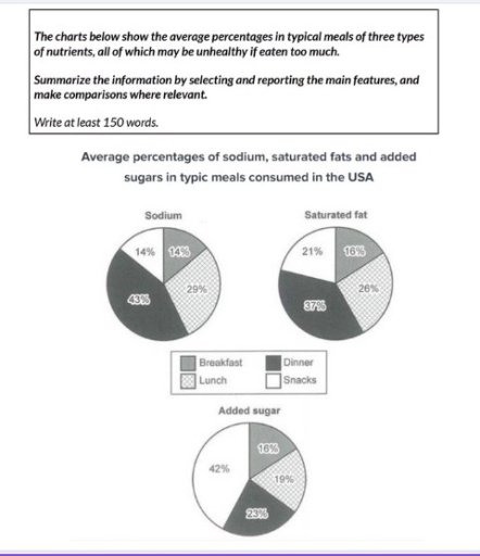 Image for topic: The chats below show the average percentages in typical meals of three types of nutrients, all of which may be unhealthy if eaten too much. Summarise the information by selecting and reporting the main features, and make comparisons where relevant.