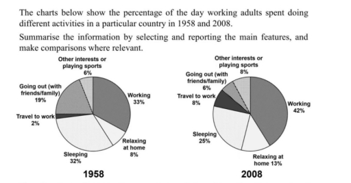 Image for topic: The chart below shows the percentage of the day working adults spent doing different activities in a particular country in 1958 and in 2008. Summarise the information by selecting and reporting the main features and make comparisons where relevant. Sleeping: 32% --> 25% Travelling to work: 2% --> 8% Working: 33% --> 42% Relaxing at home: 8% --> 13% Going out (with friends/ family): 19% --> 6% Other (e.g. hobbies, playing sport): 6% --> 6%
