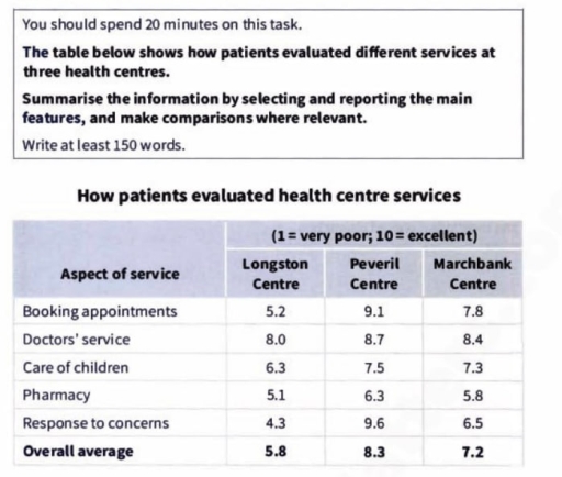 Image for topic: The table shows how patients evaluated different services at three health centres. Summarise the information by selecting and reporting the main features, and make comprasinos where relevant.
